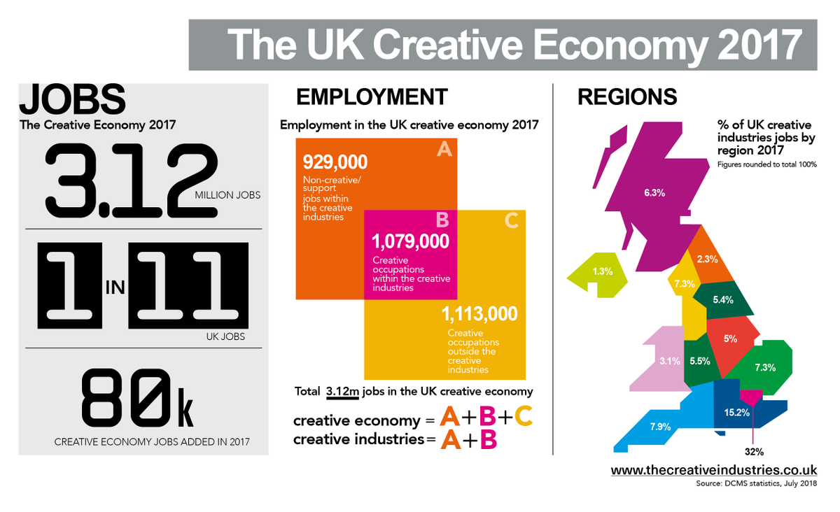 3.12 million British jobs are in the cre...