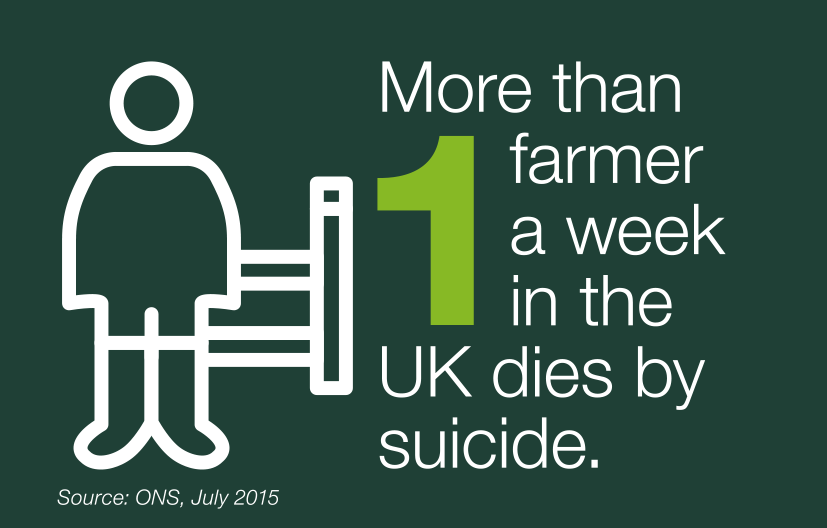 Farming has one of the highest #suicide ...